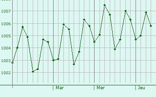Graphe de la pression atmosphérique prévue pour Chopan