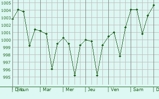 Graphe de la pression atmosphrique prvue pour Binika