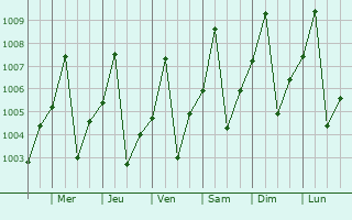 Graphe de la pression atmosphrique prvue pour Kuraymah