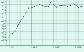 Graphe de la pression atmosphrique prvue pour Carpentras