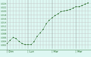 Graphe de la pression atmosphérique prévue pour Renfrew