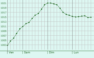Graphe de la pression atmosphérique prévue pour Hebburn Graphe de la pression atmosphérique prévue pour Hebburn