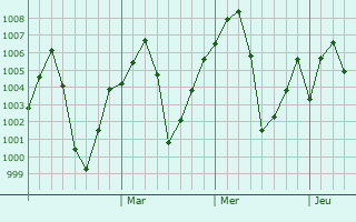 Graphe de la pression atmosphrique prvue pour Vikarabad