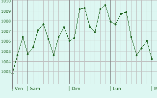 Graphe de la pression atmosphrique prvue pour Tsuen Wan