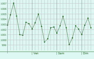 Graphe de la pression atmosphrique prvue pour Sankrail