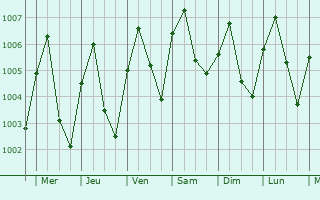 Graphe de la pression atmosphrique prvue pour Tha Yang