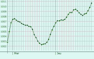 Graphe de la pression atmosphrique prvue pour Bonate Sopra
