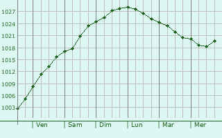 Graphe de la pression atmosphérique prévue pour Chéry-lès-Rozoy