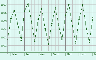 Graphe de la pression atmosphrique prvue pour Ban Bang Kadi Pathum Thani
