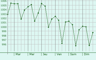 Graphe de la pression atmosphrique prvue pour Nushki