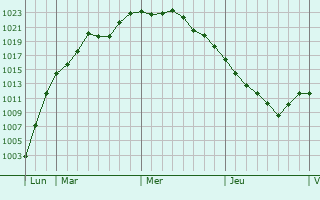 Graphe de la pression atmosphérique prévue pour Heudreville-sur-Eure