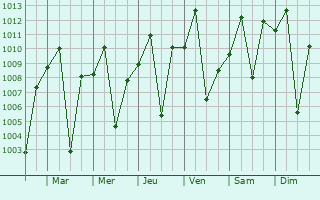 Graphe de la pression atmosphrique prvue pour Masindi Port