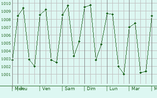 Graphe de la pression atmosphrique prvue pour Cunn