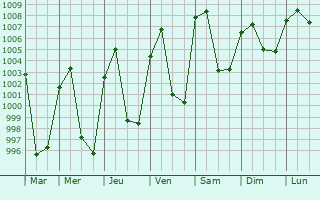 Graphe de la pression atmosphrique prvue pour Trashigang