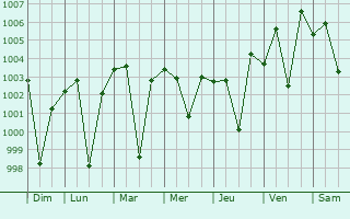 Graphe de la pression atmosphrique prvue pour Khujner