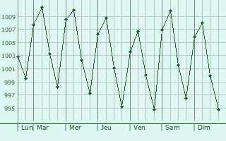 Graphe de la pression atmosphrique prvue pour Encarnacin de Daz