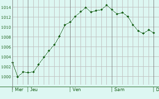 Graphe de la pression atmosphrique prvue pour Thiers-sur-Thve