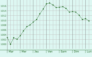 Graphe de la pression atmosphrique prvue pour Alphen aan den Rijn