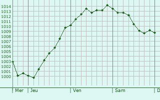 Graphe de la pression atmosphrique prvue pour Saint-Martin-aux-Bois