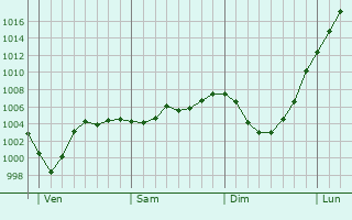 Graphe de la pression atmosphérique prévue pour Tönisvorst