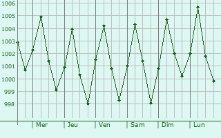 Graphe de la pression atmosphrique prvue pour Nguru