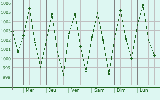 Graphe de la pression atmosphrique prvue pour Gamawa