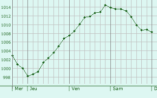 Graphe de la pression atmosphrique prvue pour Jurbise