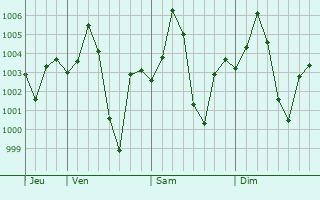 Graphe de la pression atmosphrique prvue pour Sakit