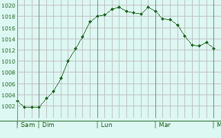 Graphe de la pression atmosphrique prvue pour Binche