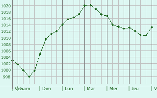 Graphe de la pression atmosphrique prvue pour Vatteville