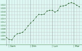 Graphe de la pression atmosphérique prévue pour Ambonville Graphe de la pression atmosphérique prévue pour Ambonville