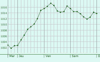 Graphe de la pression atmosphrique prvue pour Concoules