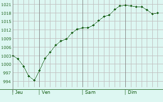 Graphe de la pression atmosphérique prévue pour Fakenham Graphe de la pression atmosphérique prévue pour Fakenham