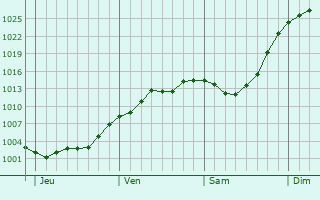 Graphe de la pression atmosphérique prévue pour Saint-Bénin-des-Bois