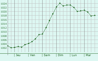 Graphe de la pression atmosphérique prévue pour Borgo San Lorenzo
