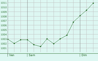 Graphe de la pression atmosphrique prvue pour Valdemoro