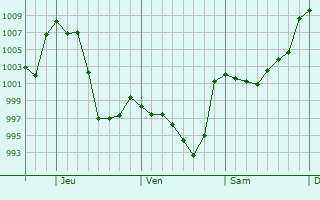 Graphe de la pression atmosphrique prvue pour Estes Park