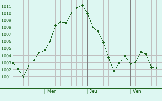 Graphe de la pression atmosphérique prévue pour Marumori