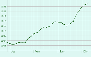 Graphe de la pression atmosphérique prévue pour Saint-Honoré-Les-Bains