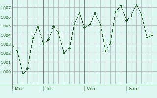 Graphe de la pression atmosphérique prévue pour Anantapur