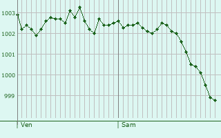 Graphe de la pression atmosphrique prvue pour Freulleville