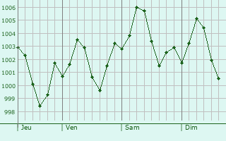 Graphe de la pression atmosphrique prvue pour Gambat