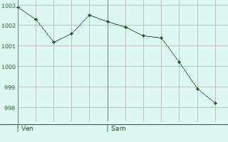 Graphe de la pression atmosphrique prvue pour Le Thuit