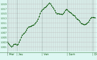 Graphe de la pression atmosphrique prvue pour Blavozy