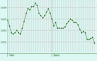 Graphe de la pression atmosphrique prvue pour Fontaine-ls-Boulans