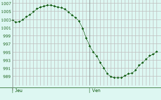 Graphe de la pression atmosphérique prévue pour Hindhead
