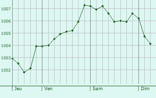 Graphe de la pression atmosphrique prvue pour Elland