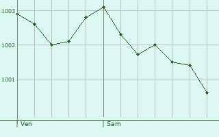 Graphe de la pression atmosphrique prvue pour Wells