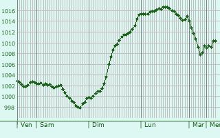 Graphe de la pression atmosphrique prvue pour Autheuil