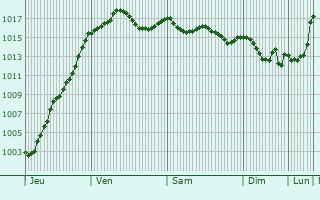 Graphe de la pression atmosphrique prvue pour Saint-Avit